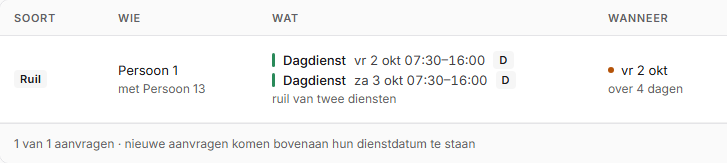 AcroVex Planning: de lijst Aanvragen van de planner. Een ruilaanvraag van Persoon 1 met Persoon 13 staat open, met de twee diensten en de dag.